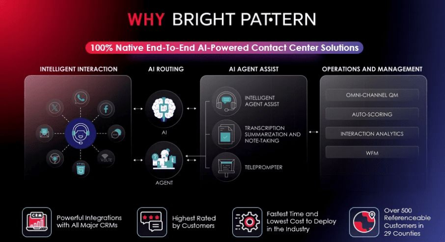 Why Bright Pattern – Leading Cloud Contact Center Platform with Voice Bot AI for Smarter, Faster Customer Conversations
