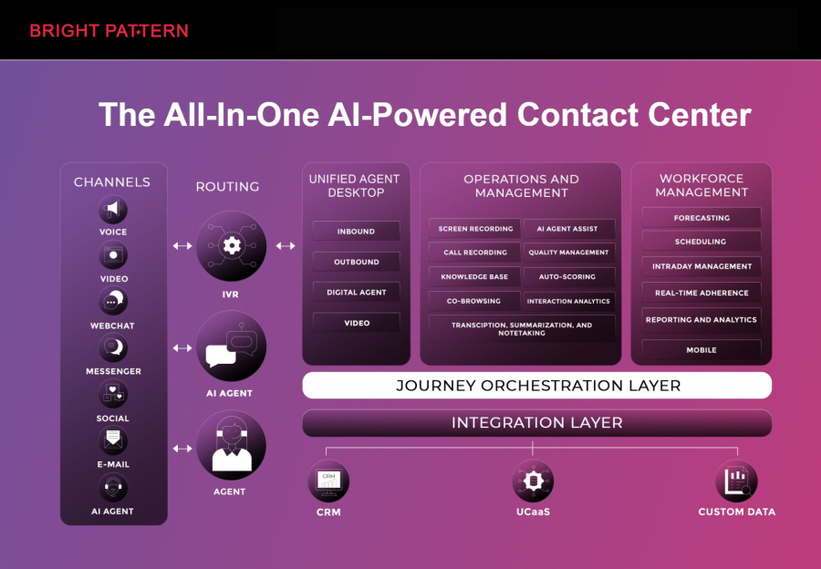 Bright Pattern – Leading Cloud Contact Center Platform with Voice Bot AI for Smarter, Faster Customer Conversations